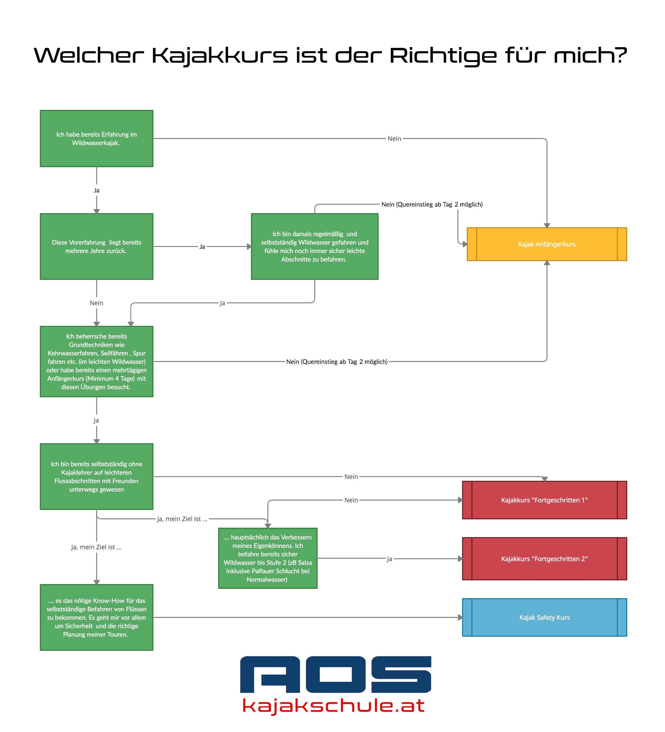 Die Wahl des richtigen Kajakkurs. Grafischer Leitfaden. 